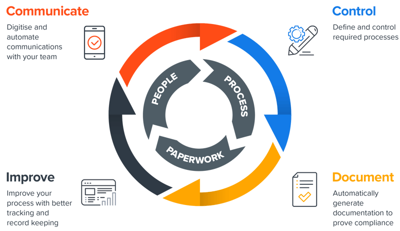 facilities management compliance made simple