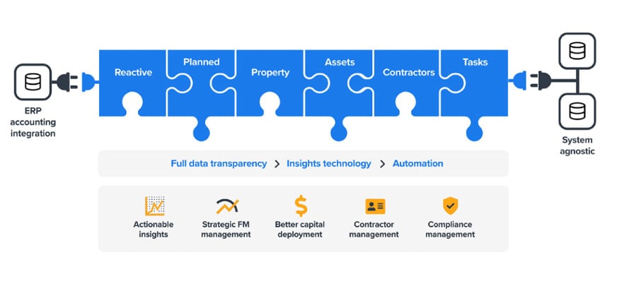 Connectivity and ecosystem