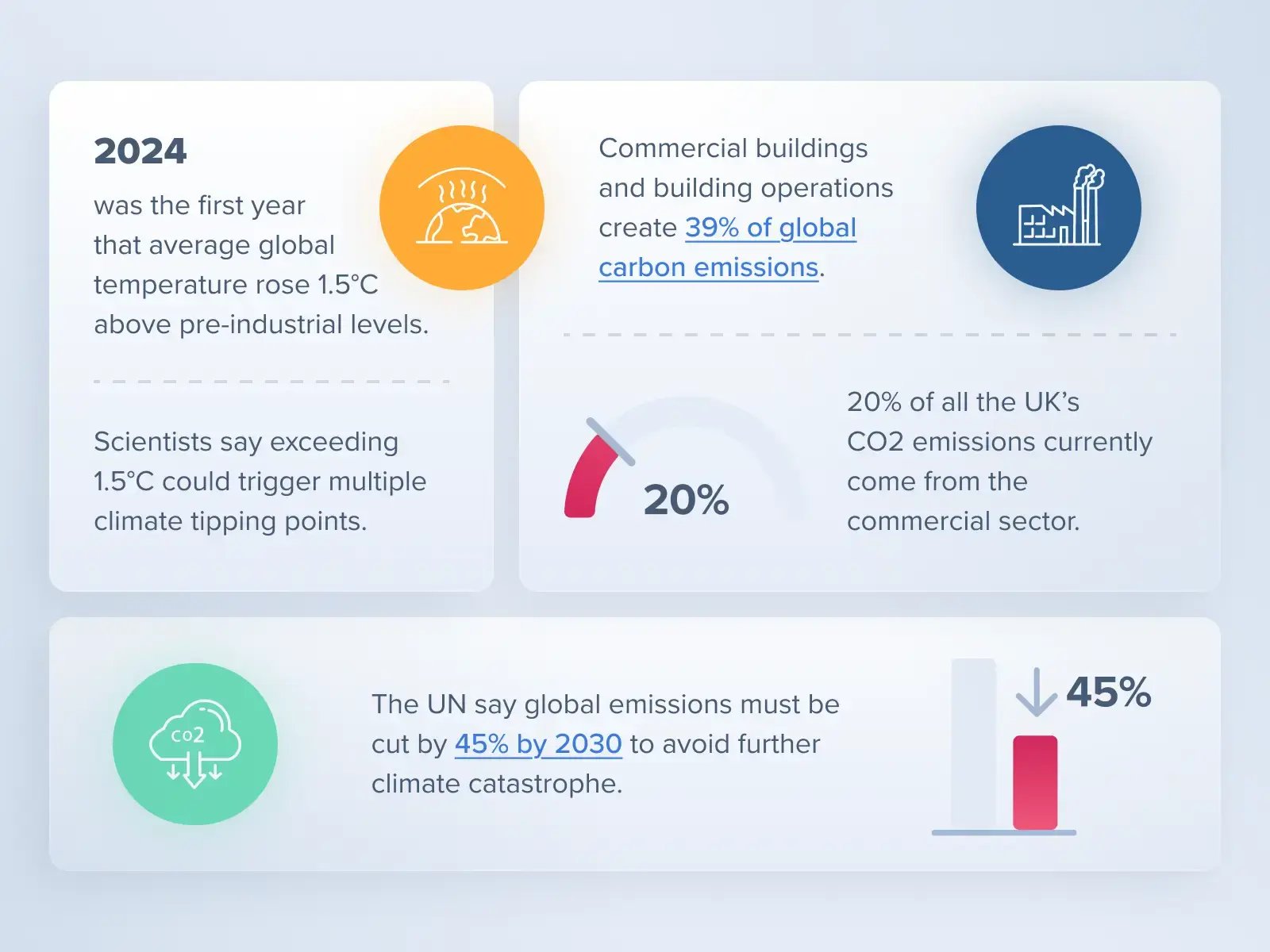 Sustainable facilities management