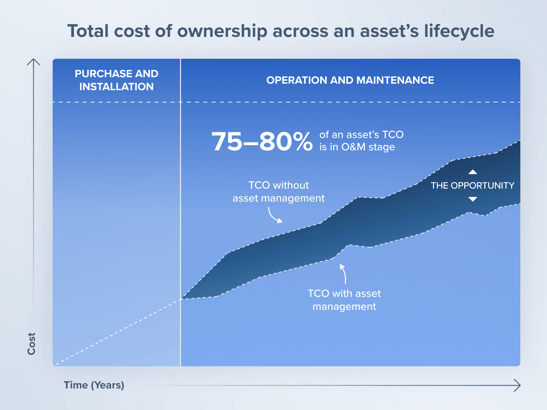 Total cost of ownership across an asset's lifecycle