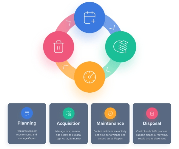 asset-lifecycle-stages-wheel
