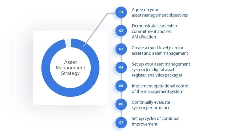 asset management strategy