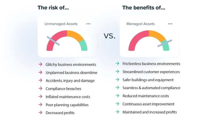 the risk vs benefits of asset management
