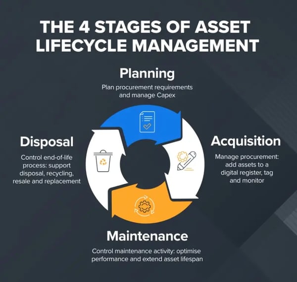 4 stages of asset lifecycle management