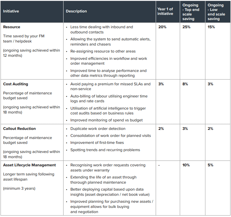 benefits of CAFM software