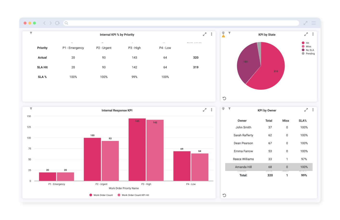 KPIs