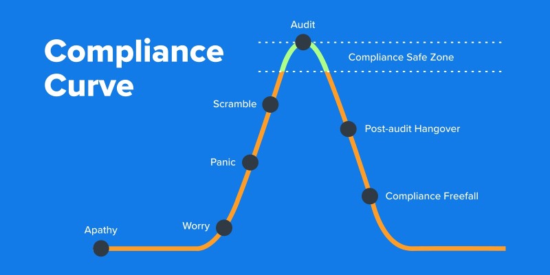 Where are you on the FM compliance curve?